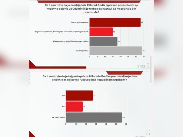 Kako građani RS-a vide vlast i opoziciju? Ne podržavaju ni proteste protiv Vučića